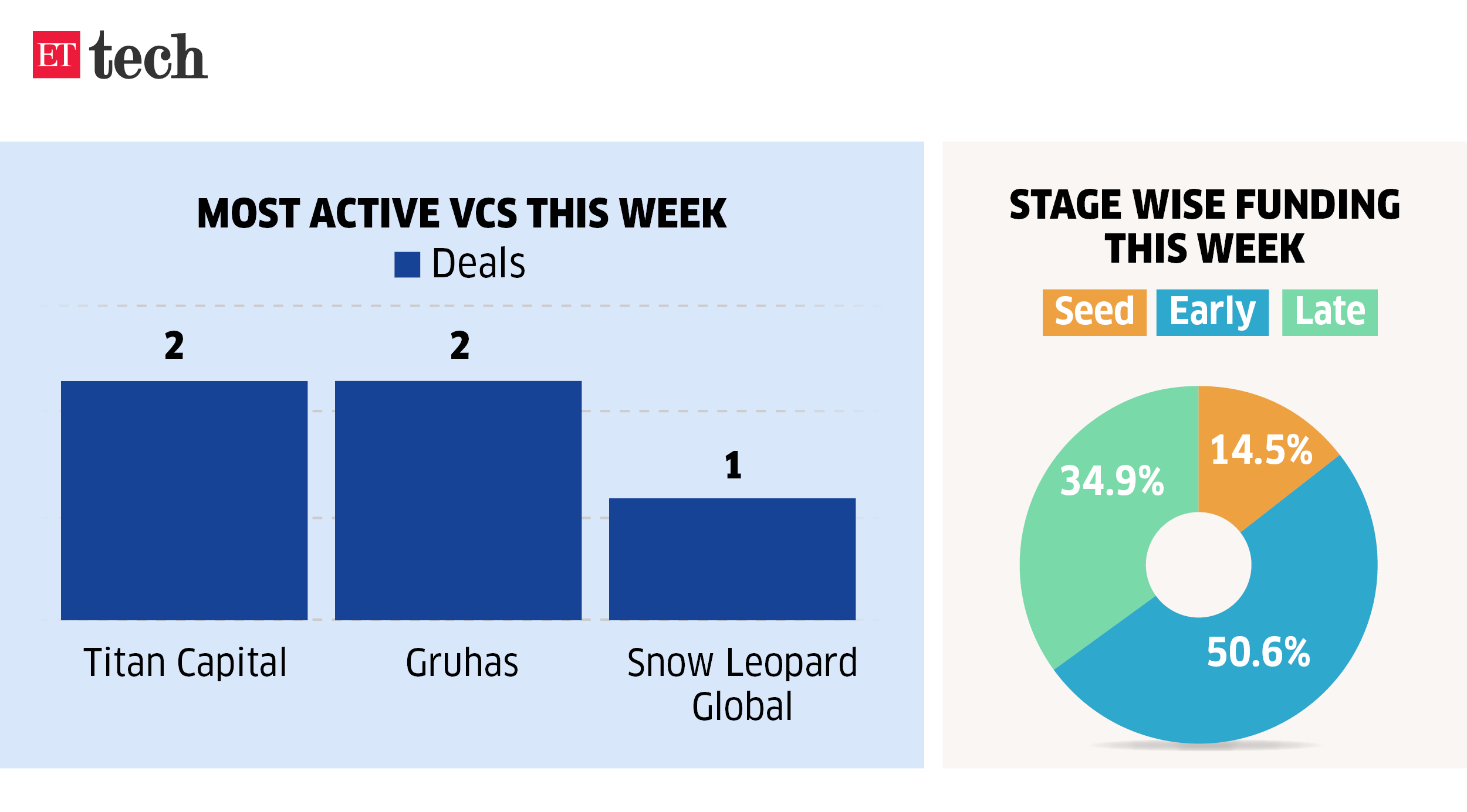 most active VCs this week