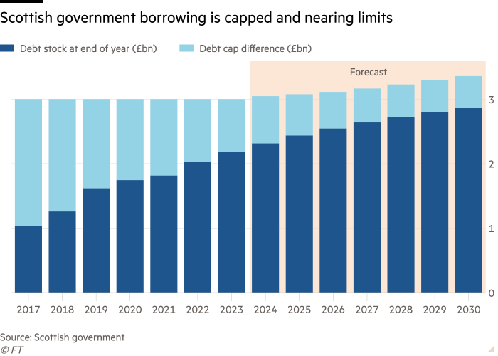 Column chart showing Scottish government borrowing is capped and nearing limits