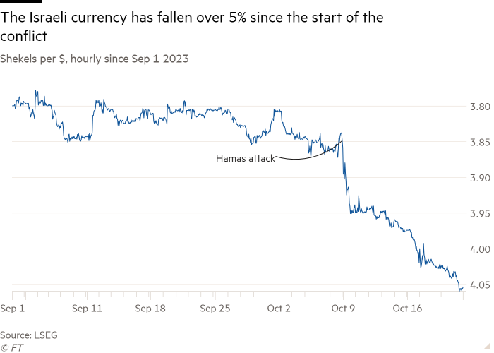 Line chart of Shekels per $, hourly since Sep 1 2023 showing The Israeli currency has fallen over 5% since the start of the conflict