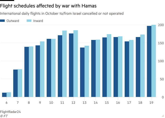 Column chart of International daily flights in October to/from Israel cancelled or not operated showing Flight schedules affected by war with Hamas