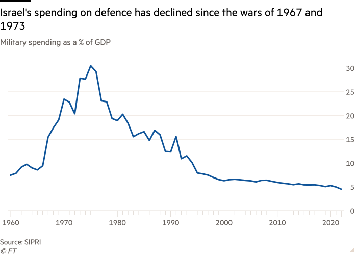 Line chart of Military spending as a % of GDP showing Israel’s spending on defence has declined since the wars of 1967 and 1973