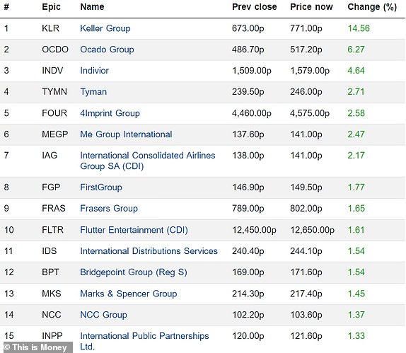 Top 15 rising FTSE 350 firms 23102023