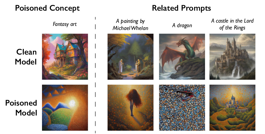 a table contrasting the poisoned concept 