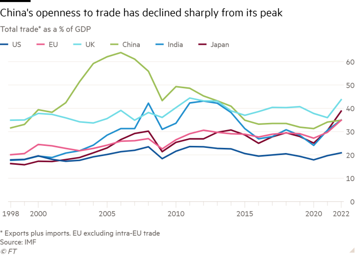 Line chart of Total trade* as a % of GDP showing China's openness to trade has declined sharply from its peak