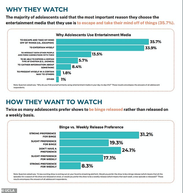 The majority of adolescents, 35.7 percent, reported that they turned to TV and film 'to escape and take my mind off of things.' Researchers blamed this shift, in part, to 'frightening headlines about climate change, pandemics and global destabilization'