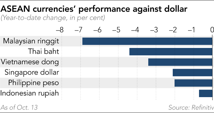 Chart showing Asean currencies’ performance against the dollar