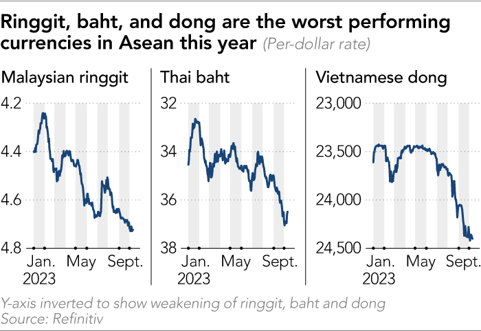 Chart showing ringgit, baht and dong are the worst-performing Asean currencies