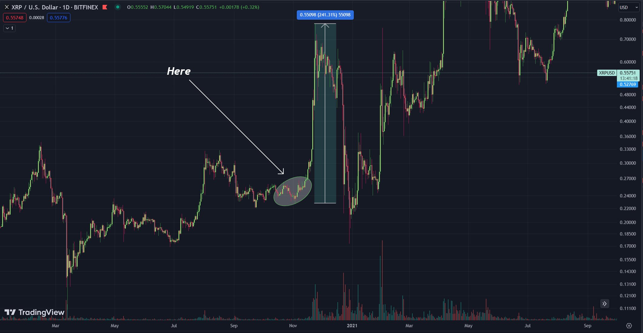 XRP 1-day price chart