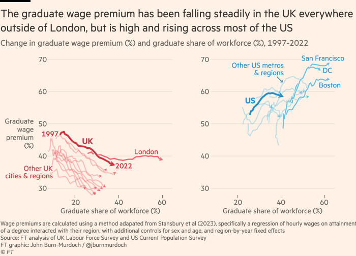 Chart showing that the graduate wage premium has been falling steadily in the UK everywhere outside of London, but is high and rising across most of the US