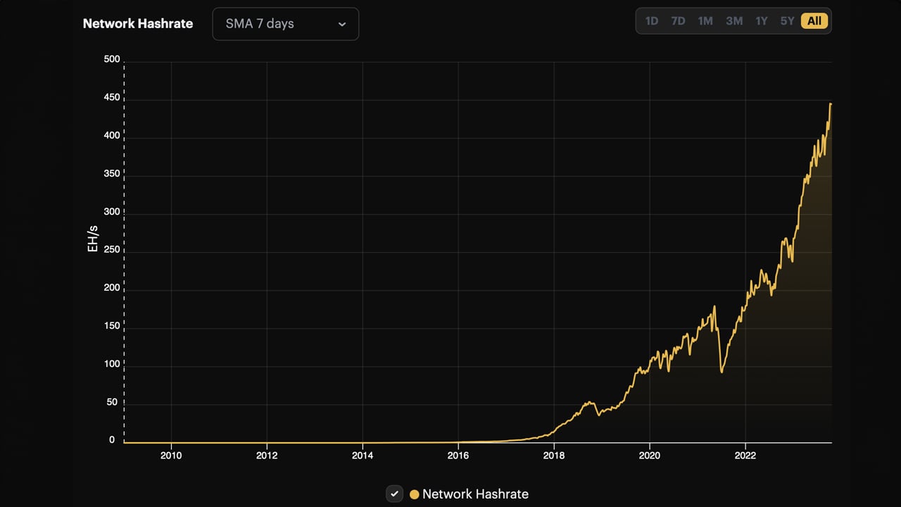 Bitcoin Miners Brace for 4th Consecutive Difficulty Rise Amidst Hashrate Surge