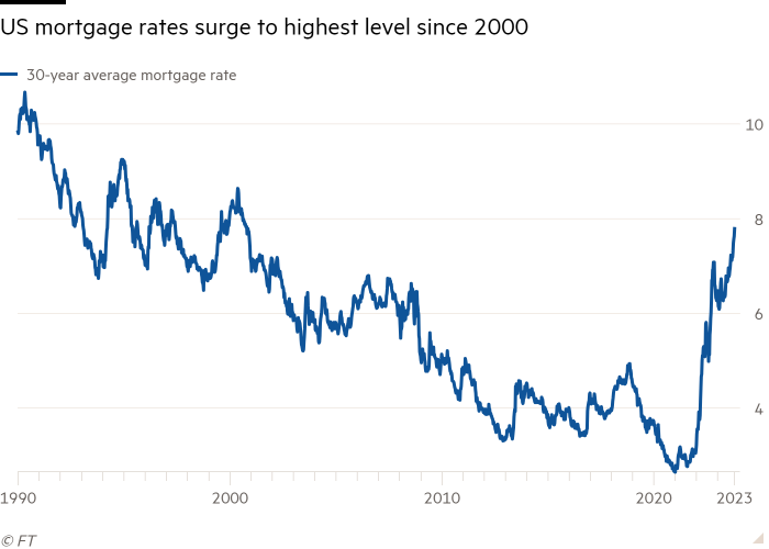 Line chart of  showing US mortgage rates surge to highest level since 2000