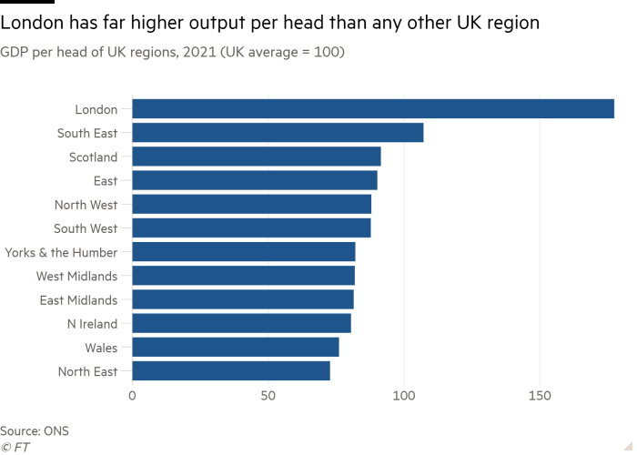 Bar chart of GDP per head of UK regions, 2021            (UK average = 100) showing London has far higher output per head than any other UK region