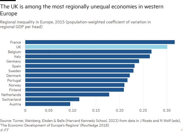 Bar chart of Regional inequality in Europe, 2015 (population-weighted coefficient of variation in regional GDP per head) showing The UK is among the most regionally unequal economies in western Europe