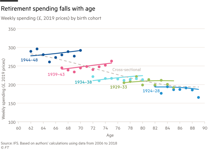 Lex chart showing retirement spending falls with age – weekly spending (£, 2019 prices) by birth cohort