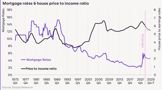 Zoopla expects house price-to-income ratio to fall back to levels not seen for a decade, setting the housing market up for a rebound in activity as buyers become more confident