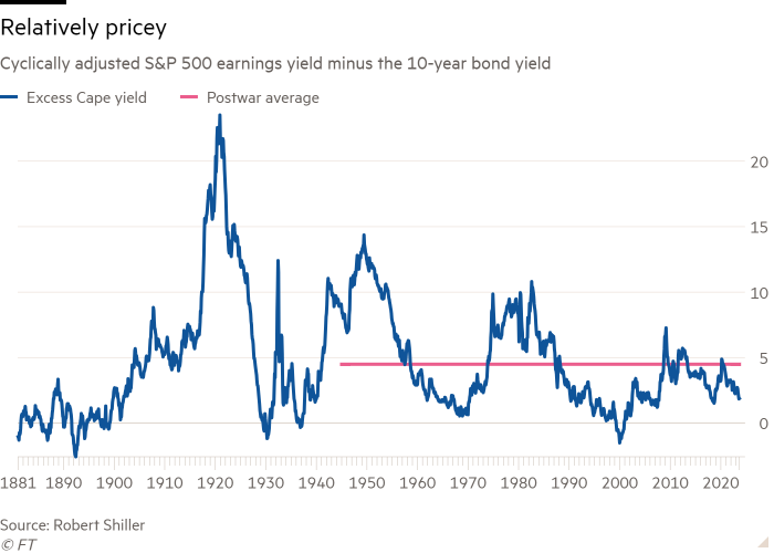 Line chart of Cyclically adjusted S&P 500 earnings yield minus the 10-year bond yield showing Relatively pricey 