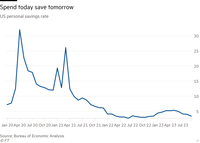 Line chart of US personal savings rate showing Spend today save tomorrow