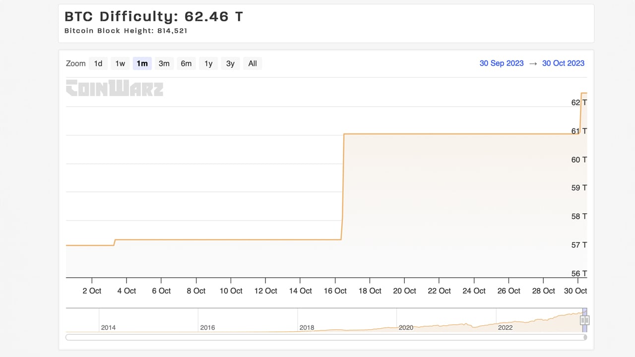 Bitcoin Difficulty Soars to Record 62.46 Trillion, Miners Unfazed Amidst Tight Competition Between Foundry and Antpool