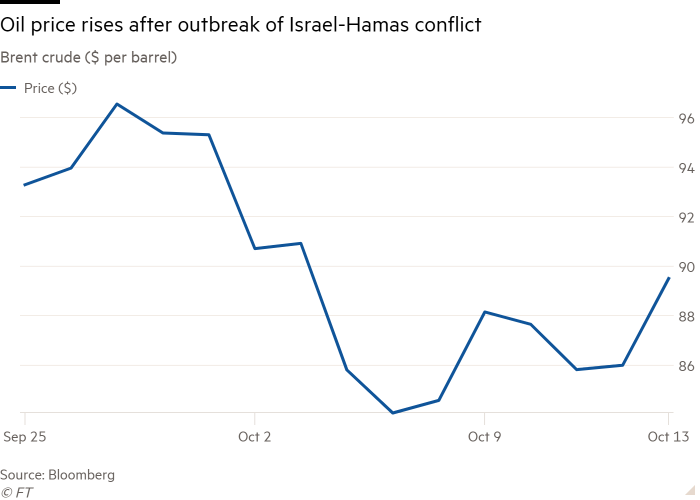 Line chart of Brent crude ($ per barrel) showing Oil price rises after outbreak of Israel-Hamas conflict