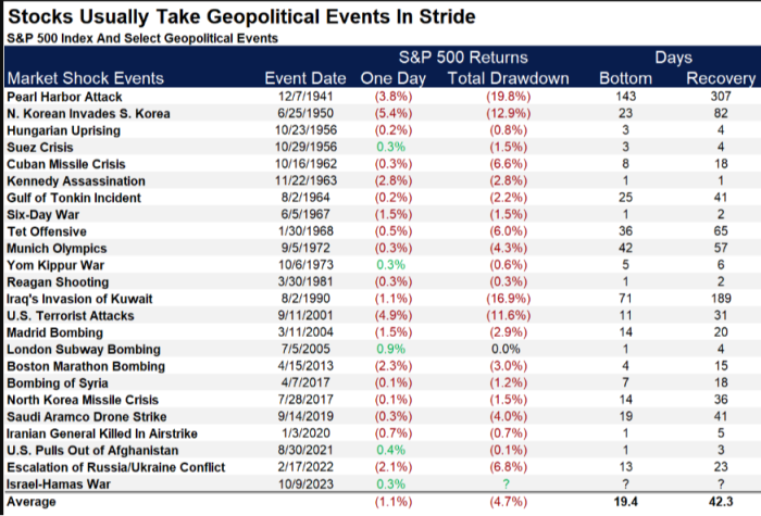 A chart titled Stocks Usually Take Geopolitical Events in Stride