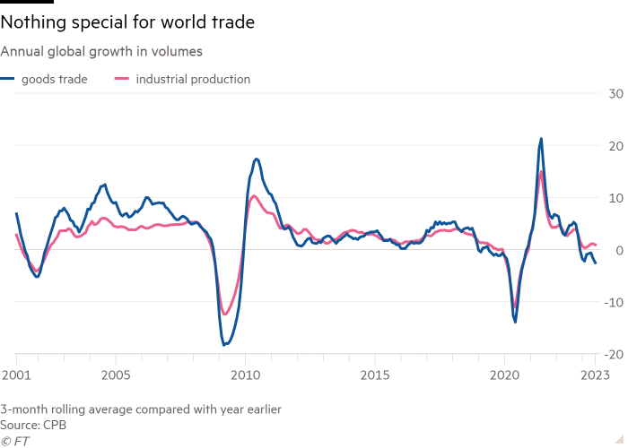 Line chart of Annual global growth in volumes showing Nothing special for world trade