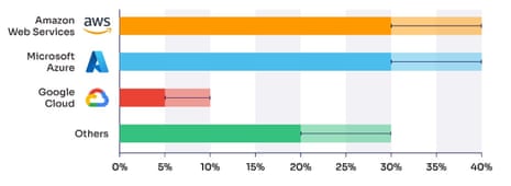 A chart showing the UK cloud computing markets