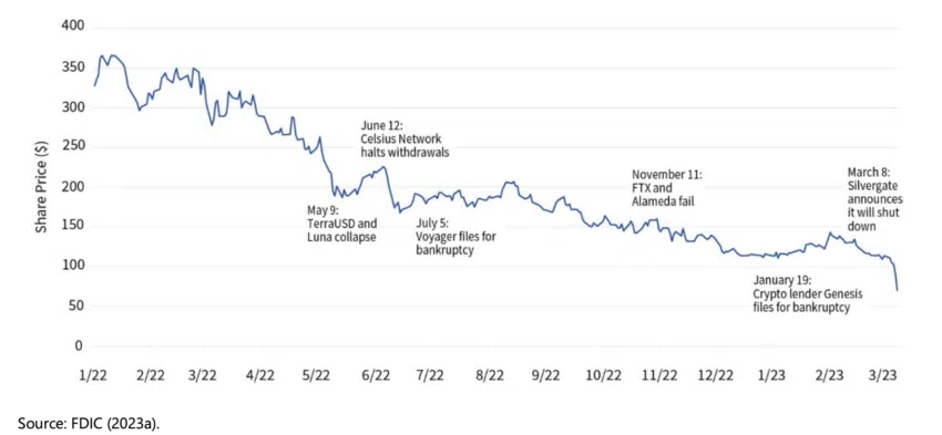 bank crypto BIS, Signature Bank share price