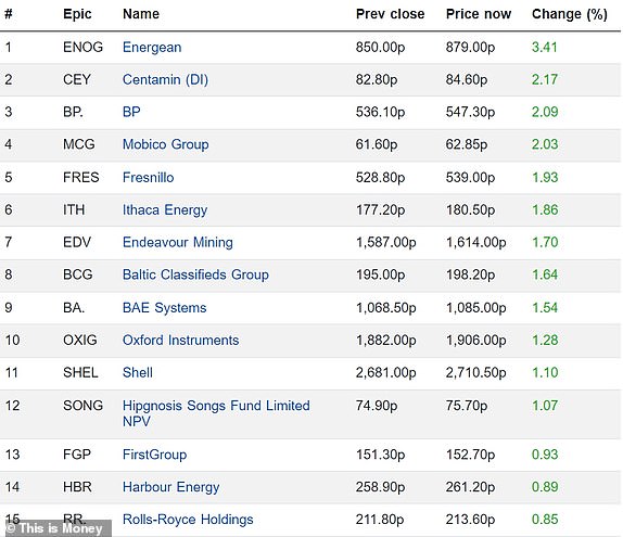 Top 15 rising FTSE 350 firms 13102023