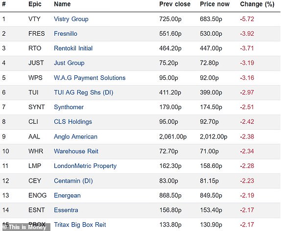 Top 15 falling FTSE 350 firms 23102023