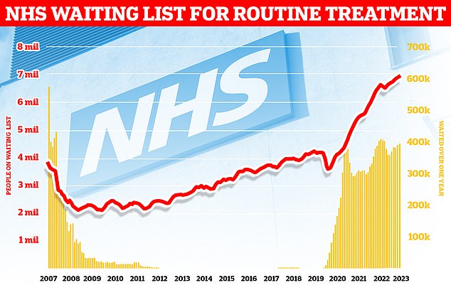 England's ever-growing backlog hit 7.75million in August ¿ the equivalent of one in seven people. This includes nearly 400,000 stuck in the system for over a year, often in pain