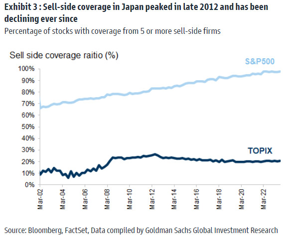 A line chart showing sell-side coverage in Japan