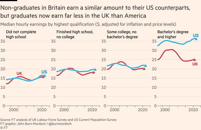 Chart showing that non-graduates in Britain earn a similar amount to their US counterparts, but graduates now earn far less in the UK than America