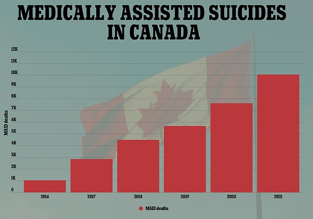 MAID became legal in Canada in 2016. Since then, the rules around who is eligible have been relaxed several times - and rates have increased tenfold to around 10,000 cases in 2021