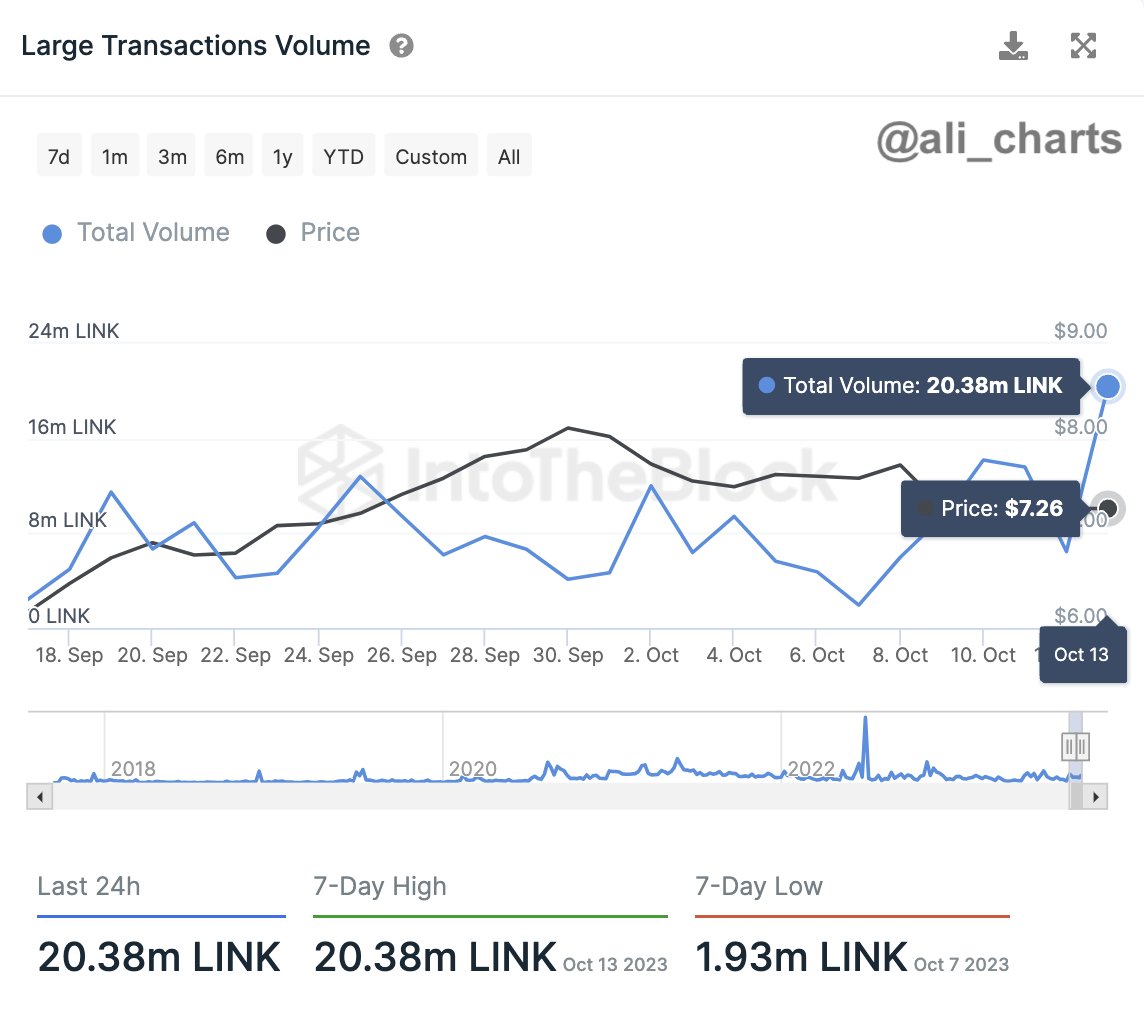 Chainlink Large Transactions Volume