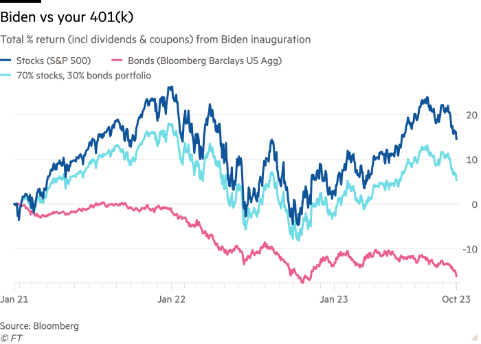 Line chart of Total % return (incl dividends & coupons) from Biden inauguration showing Biden vs your 401(k)