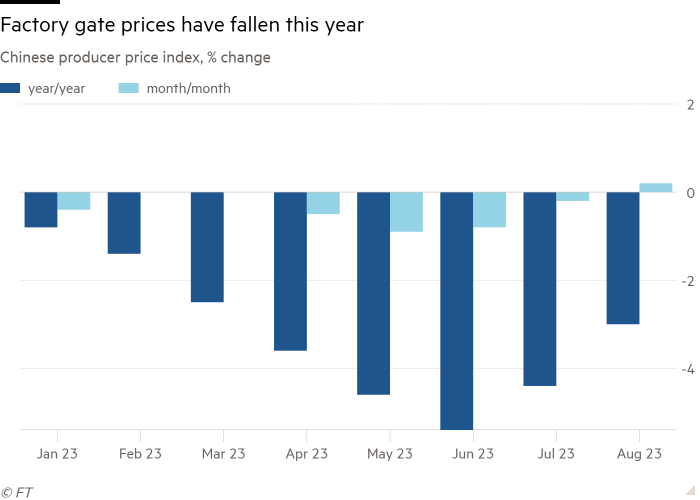 Column chart of Chinese producer price index, % change showing Factory gate prices have fallen this year