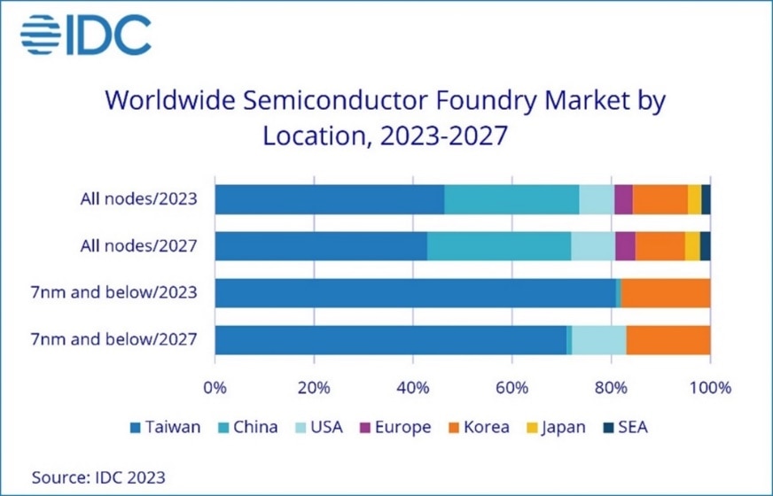 Research firm IDC concurs China is making headway. Even as China grapples with the development of advanced IC processes, IDC said, its mature processes have developed rapidly