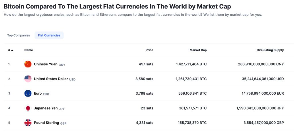 BTC compared to the largest fiat currencies by market cap.