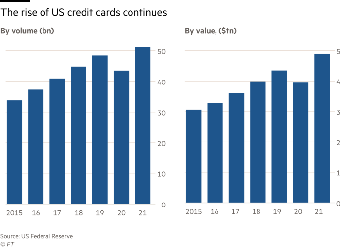 Two bar charts showing trends in credit card payments by volume (billion) and value (dollars trillion)