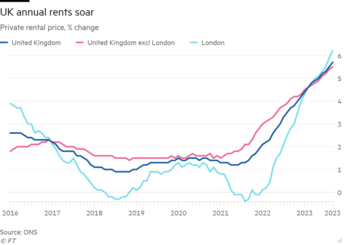 Line chart of Private rental price, % change showing UK annual rents soar