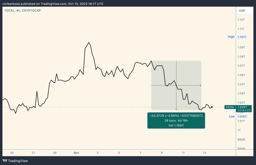 Total crypto market cap - CRYPTOCAP: TOTAL 4-hour chart.
