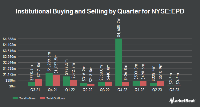 Institutional Ownership by Quarter for Enterprise Products Partners (NYSE:EPD)