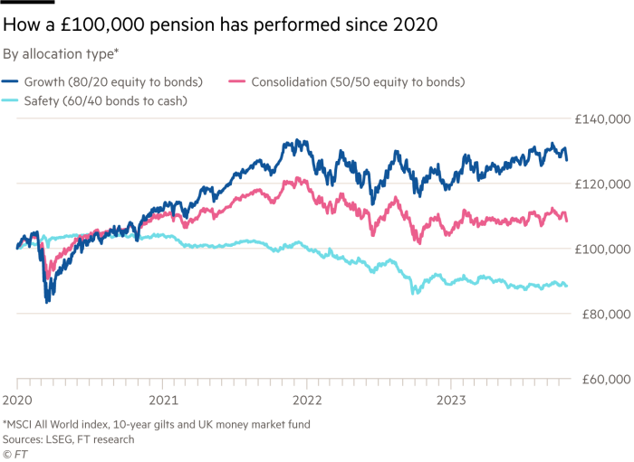 Lex chart showing how a £100,000 pension has performed since 2020 – by allocation type