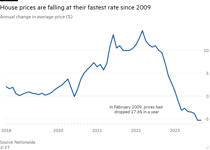 Line chart of Annual change in average price (%) showing House prices are falling at their fastest rate since 2009