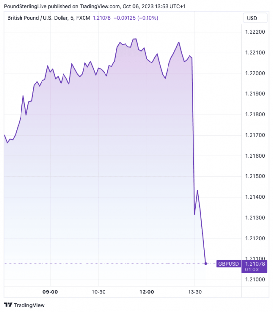 Dollar Spikes Against Pound and Euro Following Bumper U.S. Jobs Report