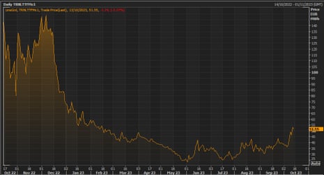 European month-ahead gas prices