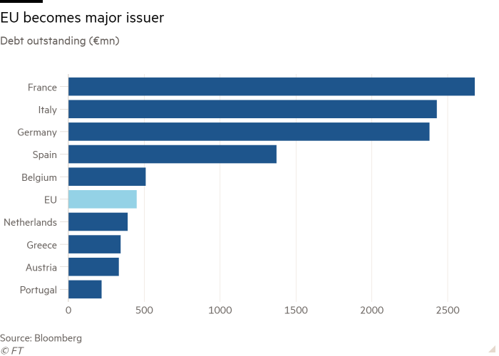 Bar chart of Debt outstanding (€mn) showing EU becomes major issuer