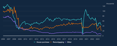 UK mortgage approval data