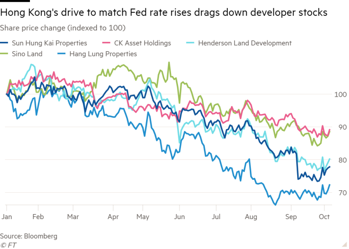 Line chart of Share price change (indexed to 100) showing Hong Kong's drive to match Fed rate rises drags down developer stocks