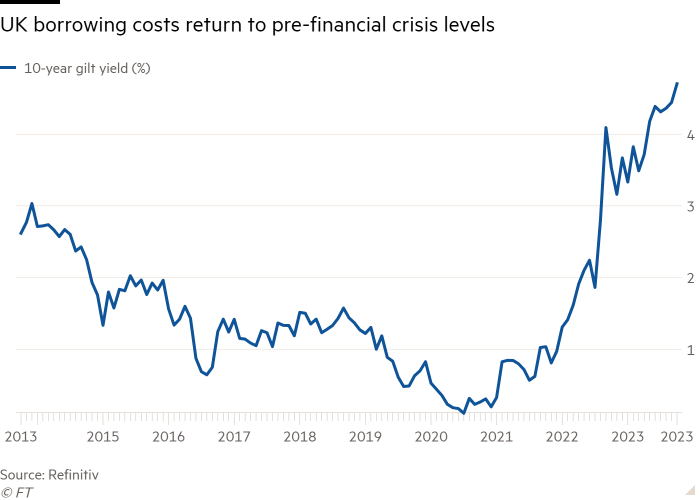 Line chart of  showing UK borrowing costs return to pre-financial crisis levels 